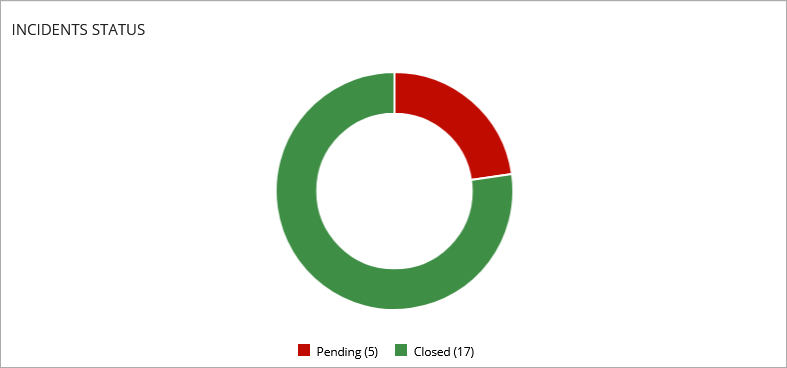 Screen shot of Incidents Status tile, Security dashboard