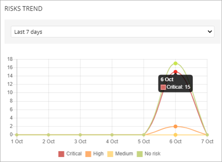 Screen shot of Risk Trend tile showing date