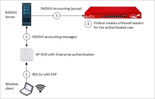 Diagram of RADIUS SSO with a WatchGuard access point