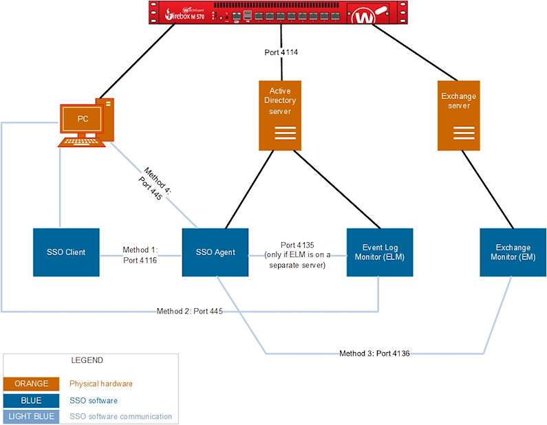 Screen shot of a network topology diagram with SSO installed