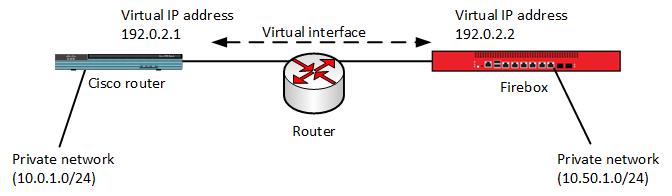 Screenshot that shows to configure a BOVPN virtual interface and OSPF dynamic routing between a Firebox and a Cisco virtual tunneling interface (VTI) on a Cisco router.