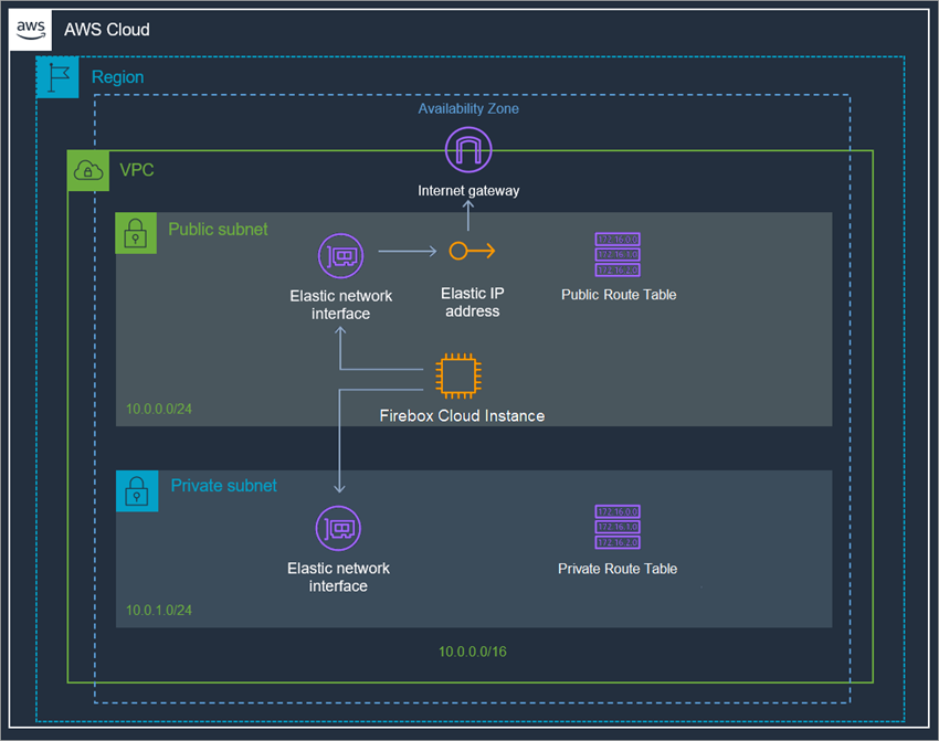 Screen shot of the AWS networking architecture