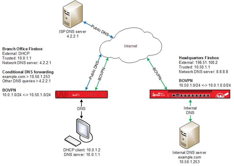 Topology diagram for an example network with conditional DNS forwarding