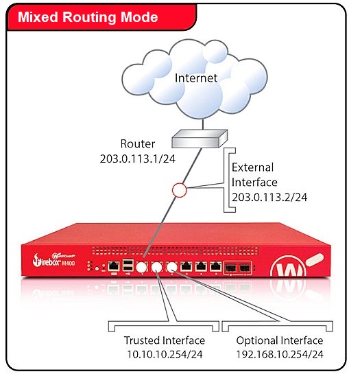 Diagram of a Firebox in mixed routing mode