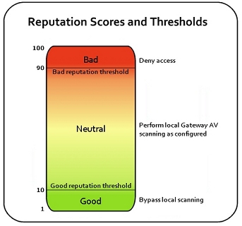 Diagram of reputation scores and thresholds, from 100 (Bad) to 1 (Good)