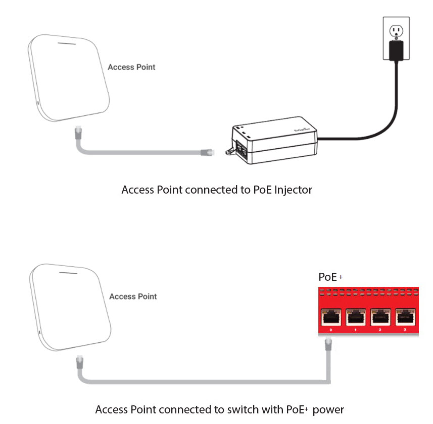 Diagram of how to connect the access point to AC power or PoE power