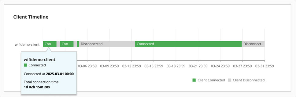 Screenshot of the Client Timeline widget in the Client Details page in WatchGuard Cloud