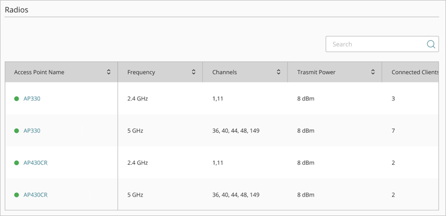 Screenshot of the Live Status > Radios monitoring page in WatchGuard Cloud