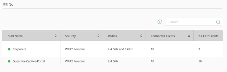 Screenshot of the Live Status > SSIDs monitoring page in WatchGuard Cloud