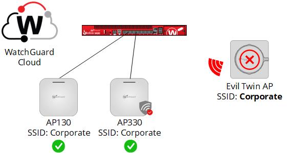 Diagram of Evil Twin Access Point detection with Airspace Monitoring