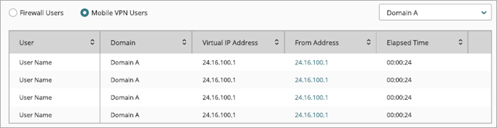 Screen shot of WatchGuard Cloud, Live Status, Authentication, Mobile VPN users