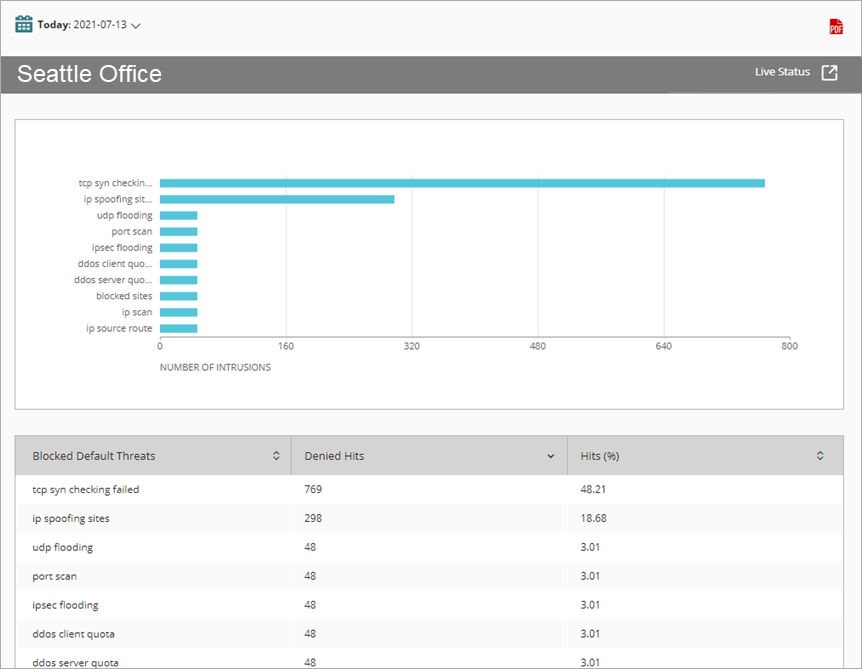Screen shot of the Blocked Default Threats report