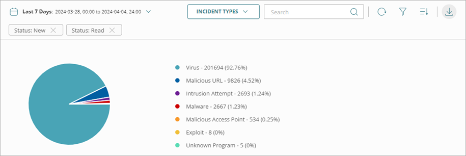 Screenshot of the Incident Types pie chart on the Incidents page