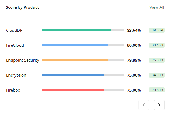 Screenshot of the Score by Product widget on the Security Strength dashboard