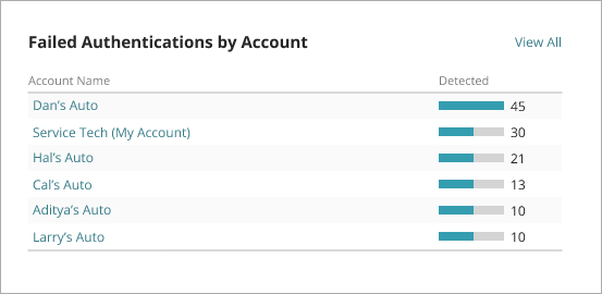 Screen shot of Failed Authentications by Account tile.