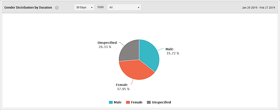 Screen shot of the Gender Duration by Duration analytics graph