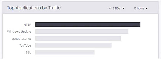 Screen shot of the Top Apps By Traffic widget on the Application Dashboard