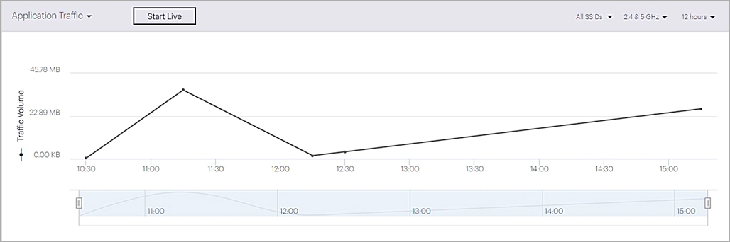 Screen shot of the Application Traffic chart on the Applications Dashboard
