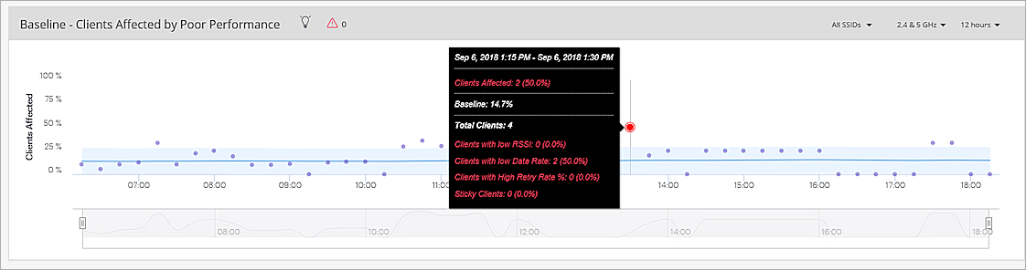 Screen shot of the Baseline - Clients Affected by Poor Performance widget on the Performance Dashboard