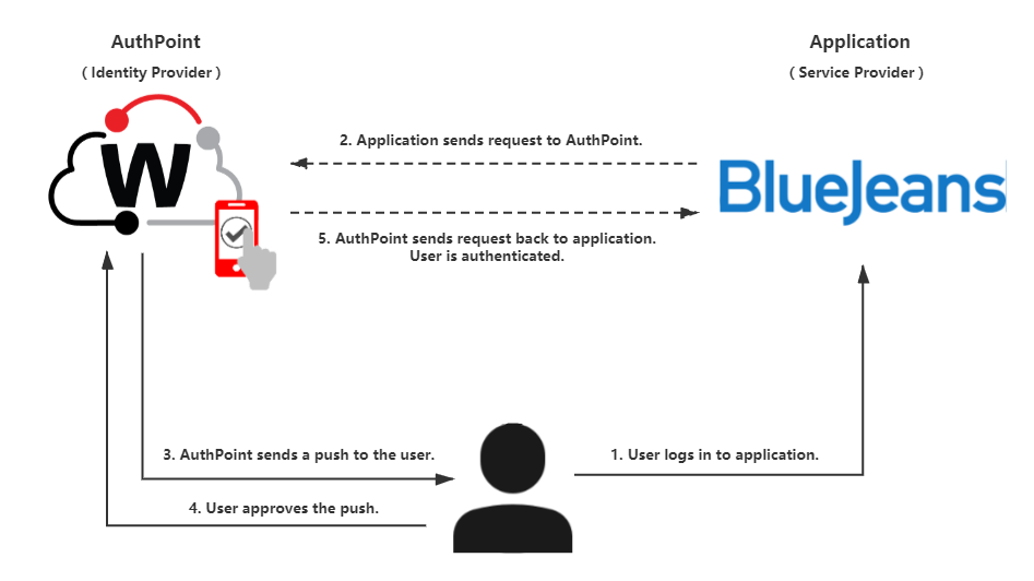 BlueJeans Integration with AuthPoint