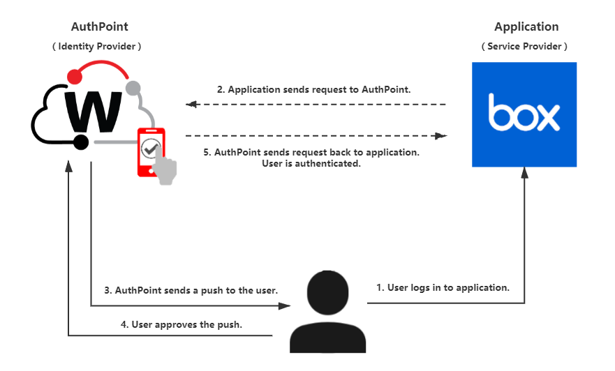 Box Integration with AuthPoint