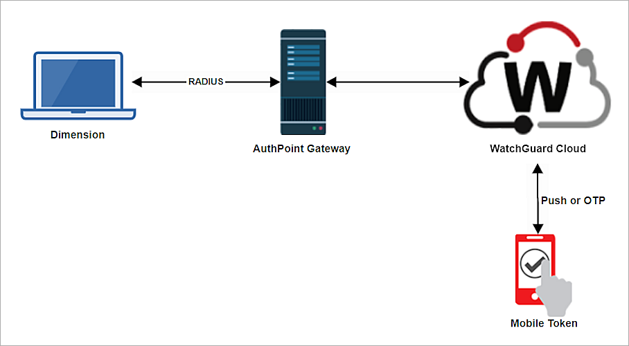 WatchGuard Dimension OnPremise System Integration with AuthPoint