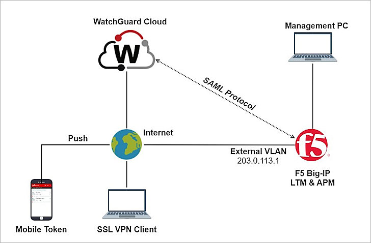 F5 BIG-IP APM SAML Integration with AuthPoint