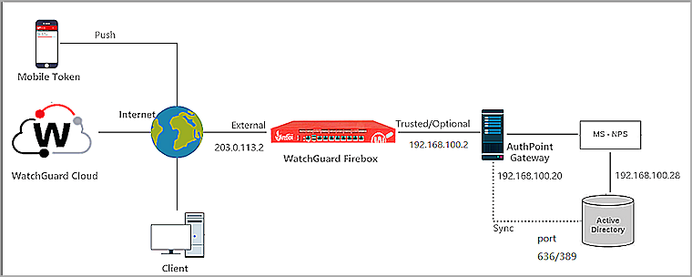 The topology for this integration.