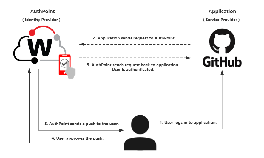 GitHub Enterprise Integration with AuthPoint
