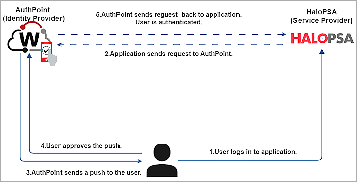 The MFA transaction for HaloPSA diagram