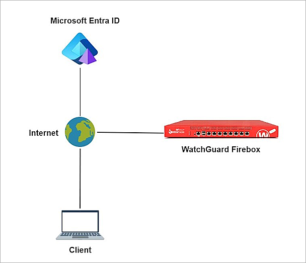 Microsoft Entra ID SAML Authentication with Firebox Mobile VPN with SSL ...