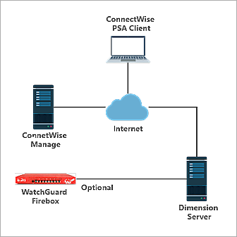  ConnectWise Integration topology diagram