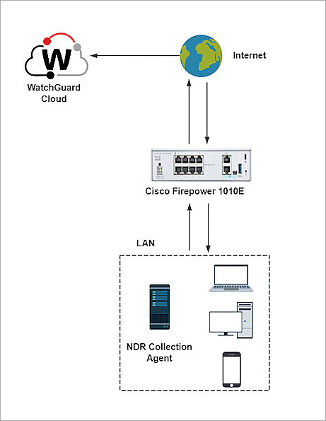 Screenshot of the ThreatSync+ NDR and Cisco Firepower topology diagram