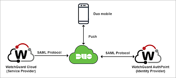 WatchGuard Account SSO Integration with Duo and AuthPoint