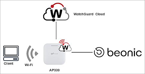 Topology diagram for Beonic Captive Portal integration with Wi-Fi in WatchGuard Cloud