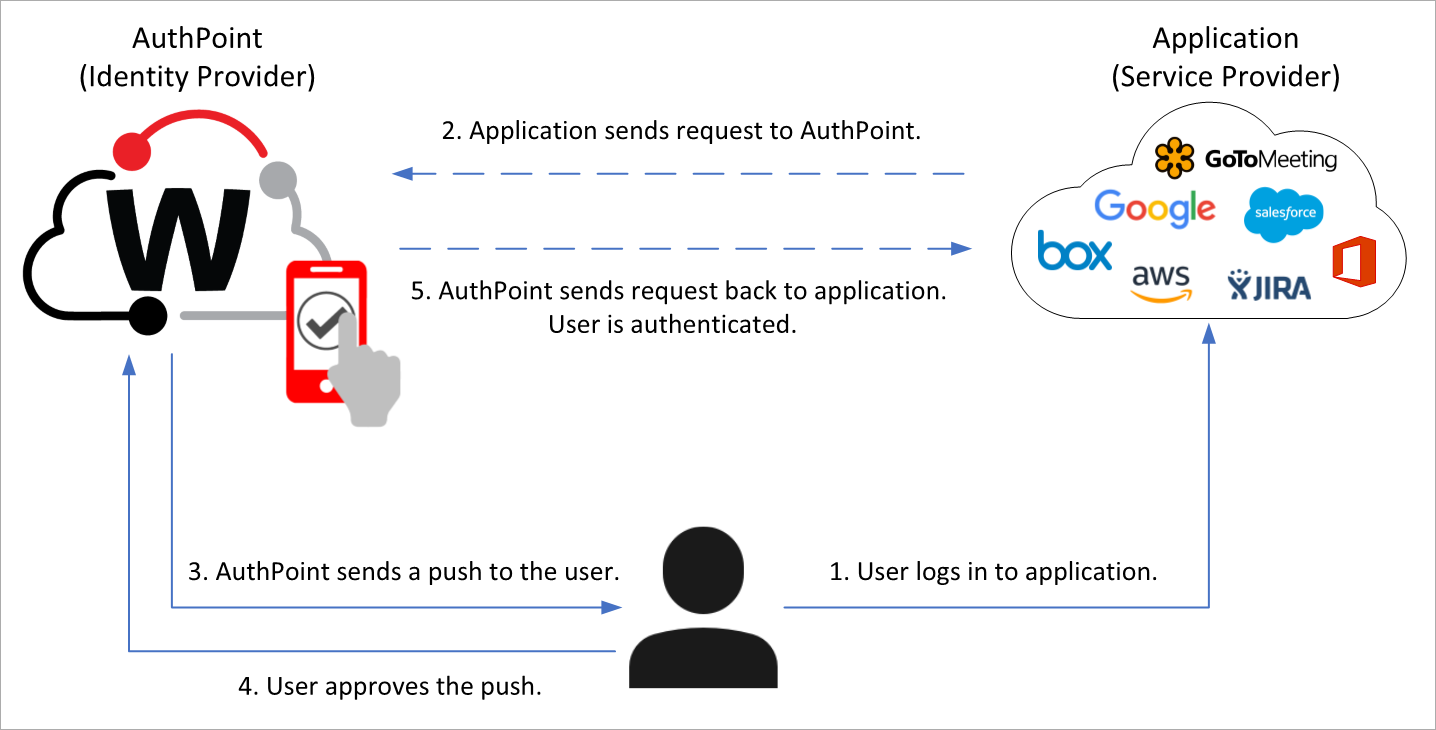 Diagram that shows the data flow of an MFA transaction for a SAML resource with the push authentication method.