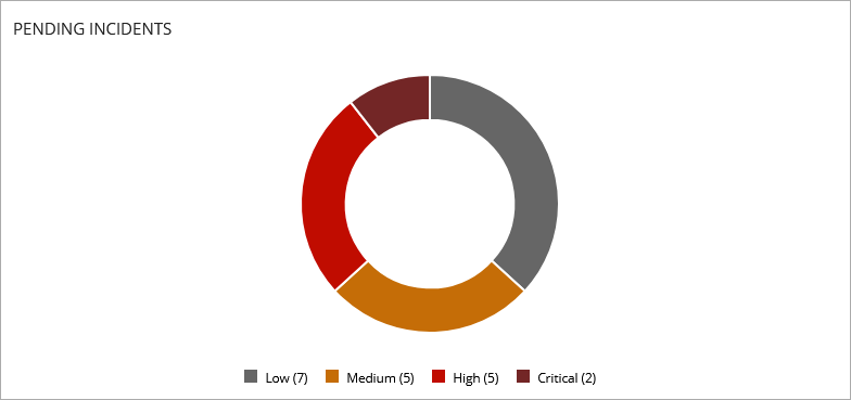 Screen shot of Pending Incidents tile, Security dashboard