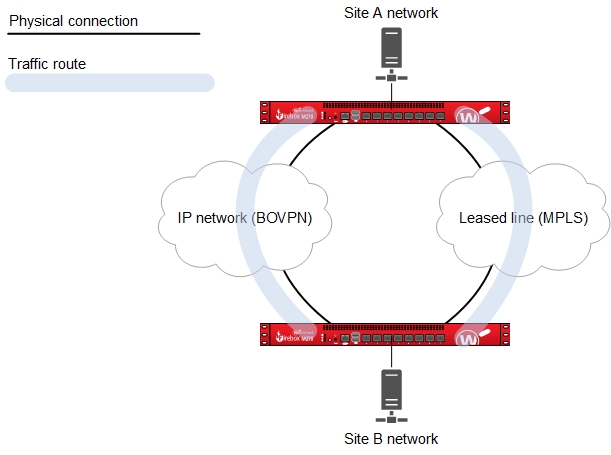 Diagram of an MPLS and BOVPN connection between two sites