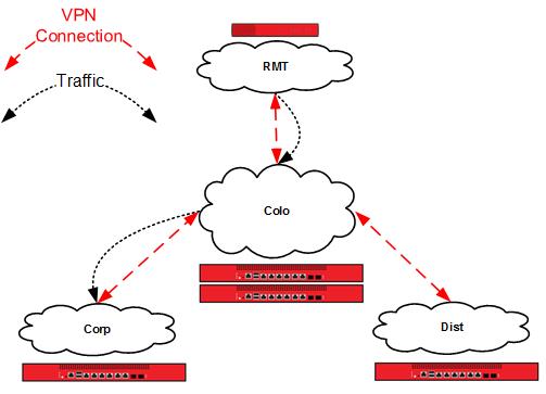 Tunnel that shows traffic from Colo to Corp