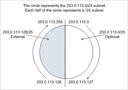 Diagram of the supernet / subnet relationship.