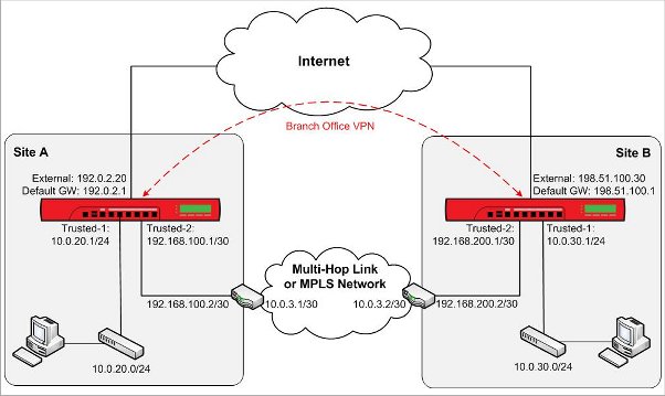 Network diagram for Multi-Hop Link or MPLS Network private network connection