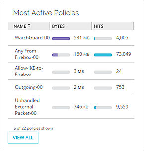 Screen shot of the Most Active Policies section