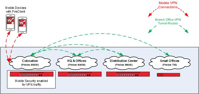 Network diagram that shows several Fireboxes with BOVPN tunnels, and Mobile VPN connections to one Firebox