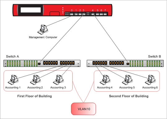 A diagram of the VLAN architecture described in this topic.  In the diagram, Switch A is connected to interface 3, and Switch B is connected to interface 4.