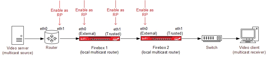 Diagram of an example network configured for multicast routing