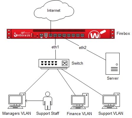 Diagram of segmented network with one firewall, one switch, and several VLANs