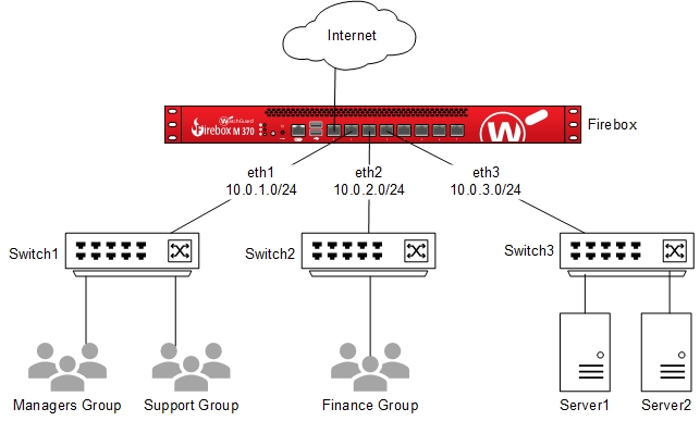 Diagram of a segmented network with multiple internal networks and user groups