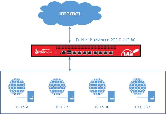 Diagram of a Firebox with four web servers on the private network