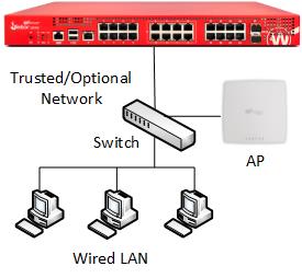 Diagram of an AP device connected to an Firebox interface
