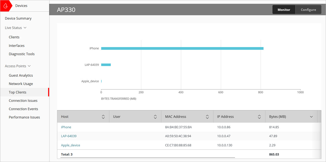 Screen shot of the access points Top Clients monitor page in WatchGuard Cloud